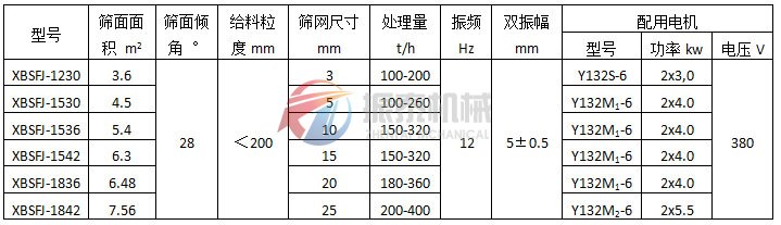 懸臂振動(dòng)篩（彈臂振動(dòng)篩）激振器式技術(shù)參數(shù)