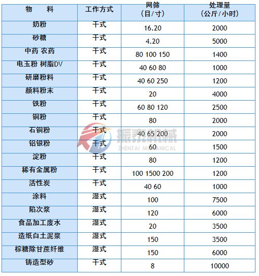 振動(dòng)篩應(yīng)用實(shí)例