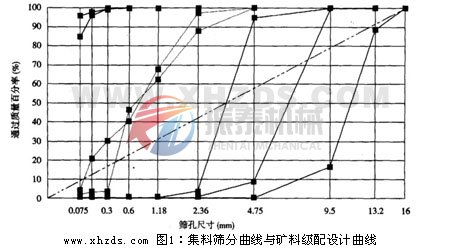 試驗(yàn)篩集料篩分曲線與礦料級(jí)配設(shè)計(jì)曲線圖