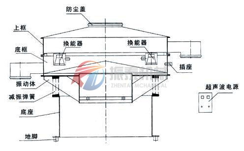 超聲波振動(dòng)篩結(jié)構(gòu)