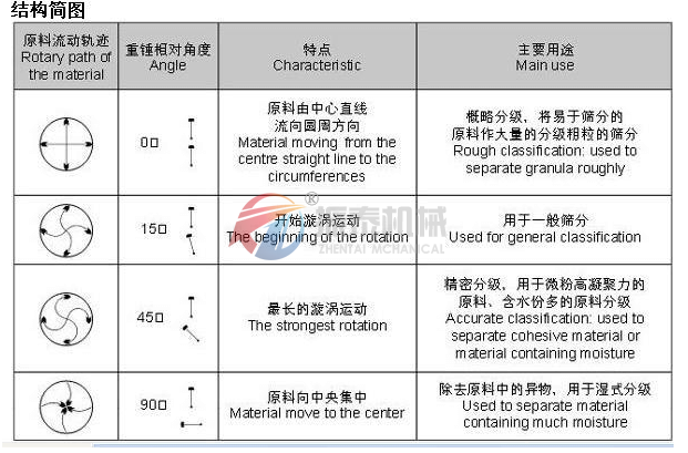 超聲波振動篩偏心塊調(diào)節(jié)